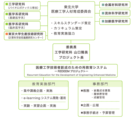 実施体制図