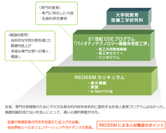 東北大学医工連携カリキュラムの体系