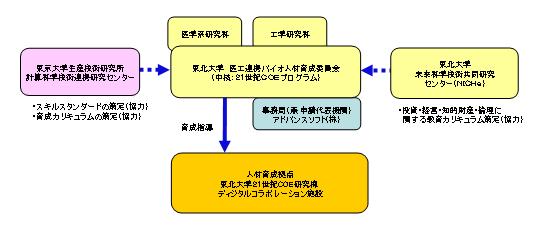 体制図